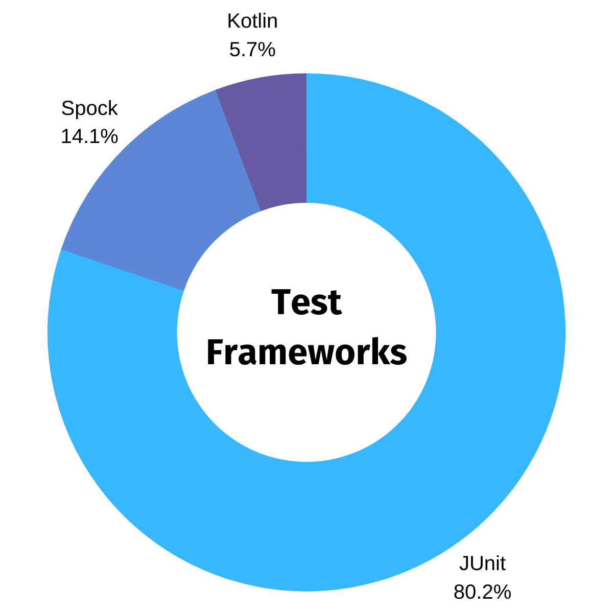 Test Frameworks