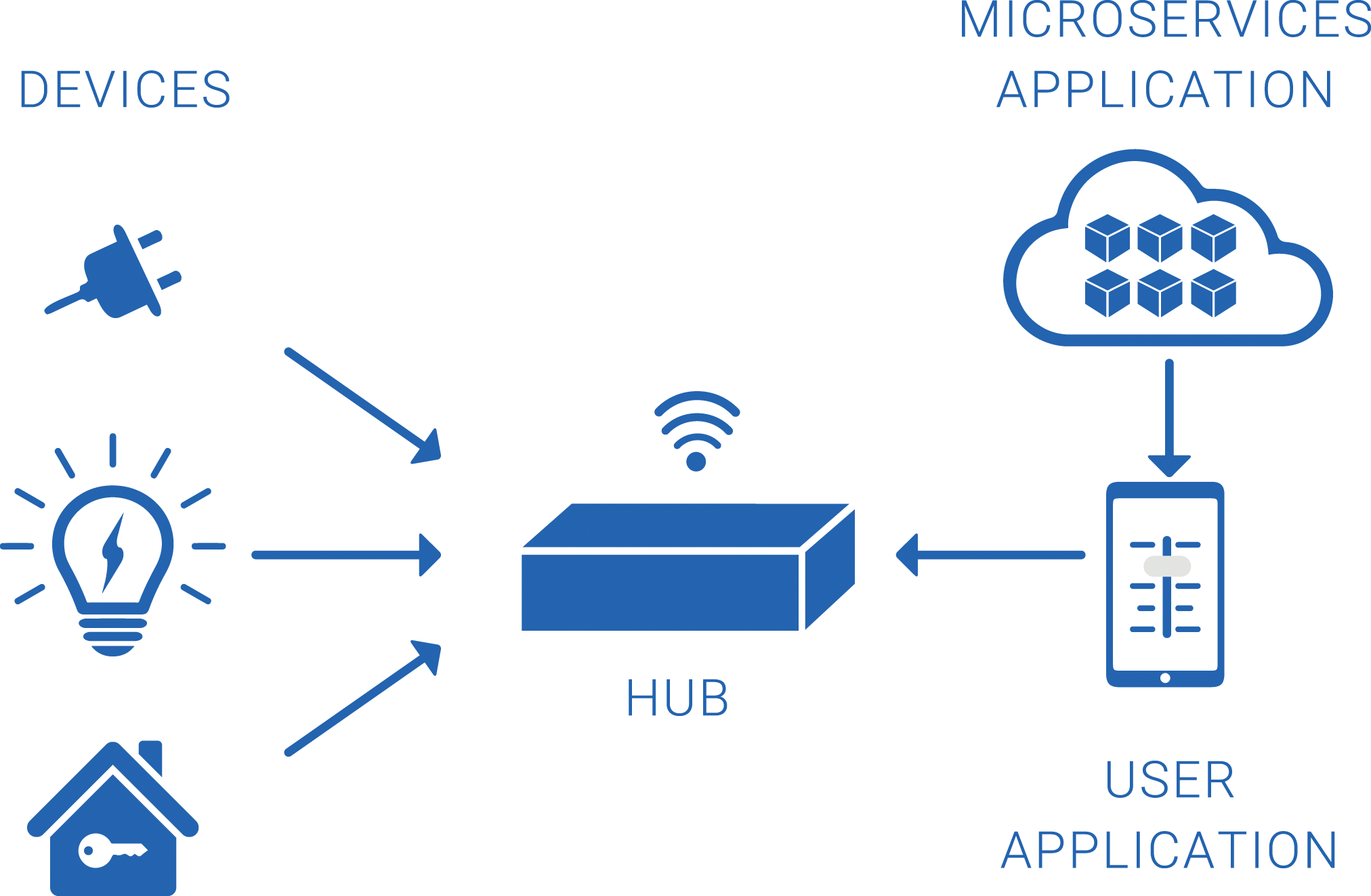 SmartThings Microservices architecture